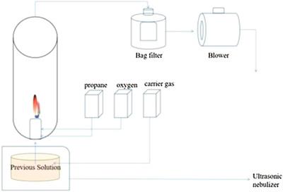 Facile synthesis of nanosized Mn3O4 powder anodes for high capacity Lithium-Ion battery via flame spray pyrolysis
